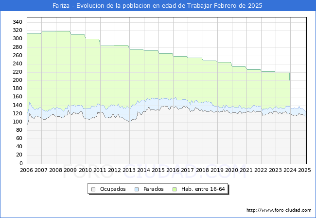 Evolucin Afiliados a la Seguridad Social, parados y poblacin en edad de trabajar para el Municipio de Fariza hasta Febrero del 2025.