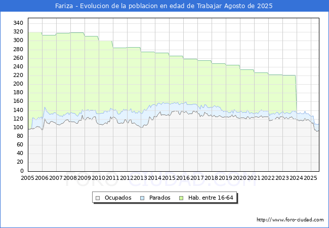 Evoluci�n Afiliados a la Seguridad Social, parados y poblaci�n en edad de trabajar para el Municipio de Fariza hasta Agosto del 2025.