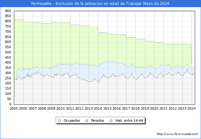 Evolucin Afiliados a la Seguridad Social, parados y poblacin en edad de trabajar para el Municipio de Fermoselle hasta Mayo del 2024.