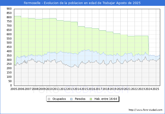 Evolucin Afiliados a la Seguridad Social, parados y poblacin en edad de trabajar para el Municipio de Fermoselle hasta Agosto del 2025.