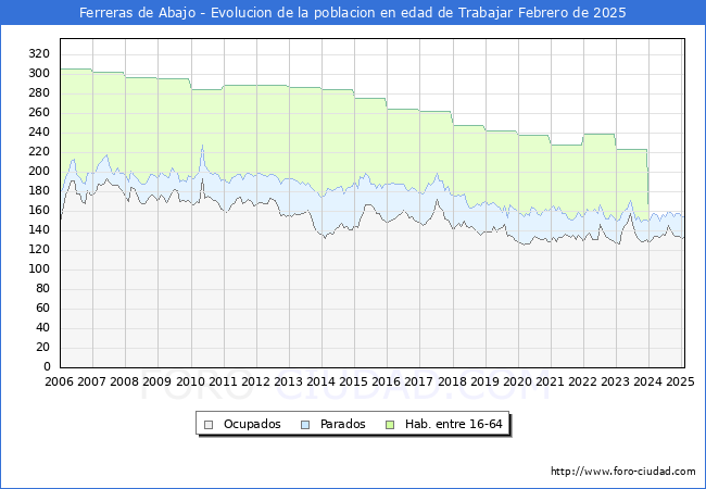 Evolucin Afiliados a la Seguridad Social, parados y poblacin en edad de trabajar para el Municipio de Ferreras de Abajo hasta Febrero del 2025.