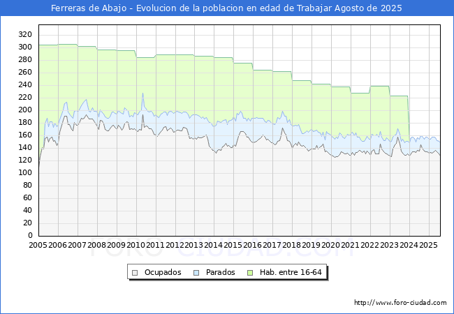 Evolucin Afiliados a la Seguridad Social, parados y poblacin en edad de trabajar para el Municipio de Ferreras de Abajo hasta Agosto del 2025.