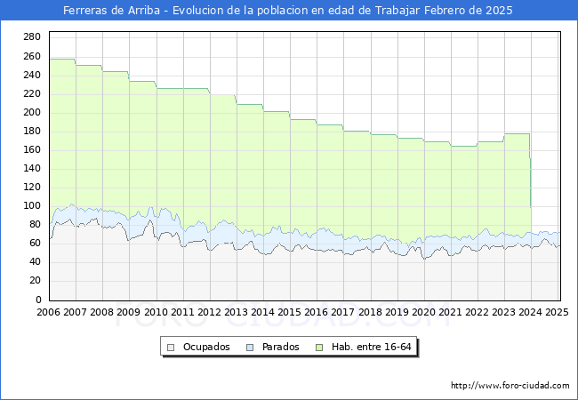Evolucin Afiliados a la Seguridad Social, parados y poblacin en edad de trabajar para el Municipio de Ferreras de Arriba hasta Febrero del 2025.