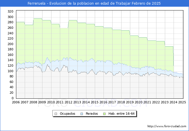 Evolucin Afiliados a la Seguridad Social, parados y poblacin en edad de trabajar para el Municipio de Ferreruela hasta Febrero del 2025.