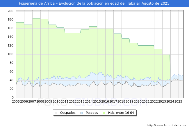 Evolucin Afiliados a la Seguridad Social, parados y poblacin en edad de trabajar para el Municipio de Figueruela de Arriba hasta Agosto del 2025.
