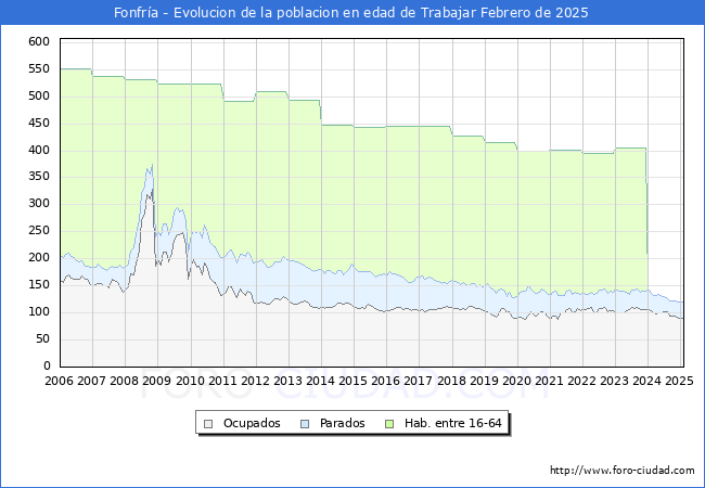 Evolucin Afiliados a la Seguridad Social, parados y poblacin en edad de trabajar para el Municipio de Fonfra hasta Febrero del 2025.