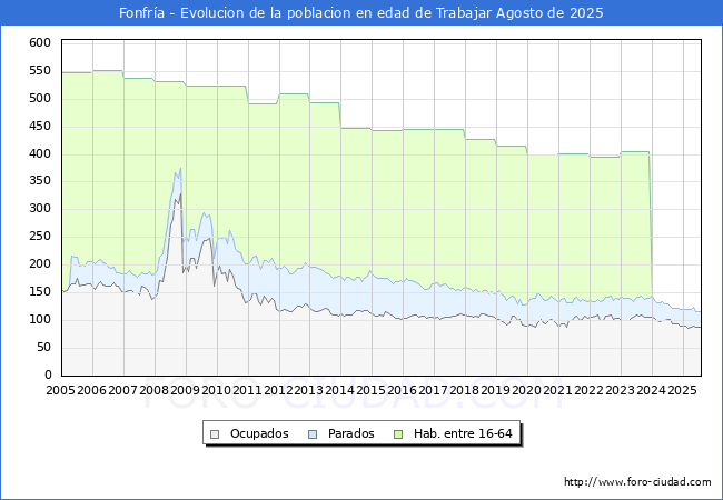 Evolucin Afiliados a la Seguridad Social, parados y poblacin en edad de trabajar para el Municipio de Fonfra hasta Agosto del 2025.