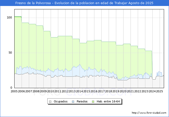Evoluci�n Afiliados a la Seguridad Social, parados y poblaci�n en edad de trabajar para el Municipio de Fresno de la Polvorosa hasta Agosto del 2025.