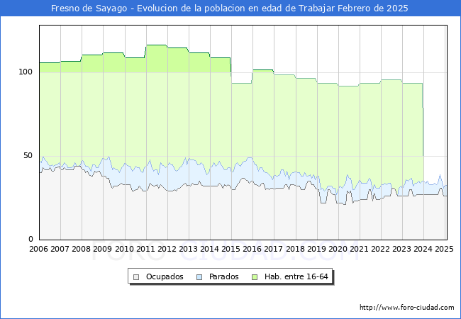 Evolucin Afiliados a la Seguridad Social, parados y poblacin en edad de trabajar para el Municipio de Fresno de Sayago hasta Febrero del 2025.