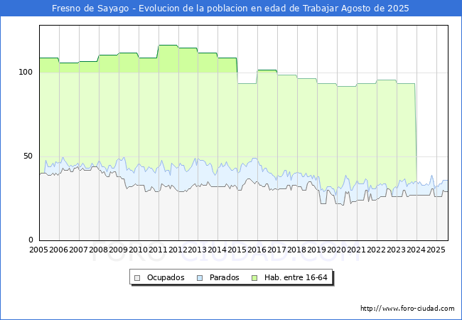 Evoluci�n Afiliados a la Seguridad Social, parados y poblaci�n en edad de trabajar para el Municipio de Fresno de Sayago hasta Agosto del 2025.
