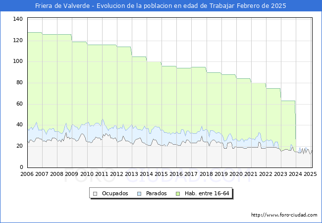 Evolucin Afiliados a la Seguridad Social, parados y poblacin en edad de trabajar para el Municipio de Friera de Valverde hasta Febrero del 2025.