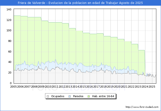 Evolucin Afiliados a la Seguridad Social, parados y poblacin en edad de trabajar para el Municipio de Friera de Valverde hasta Agosto del 2025.
