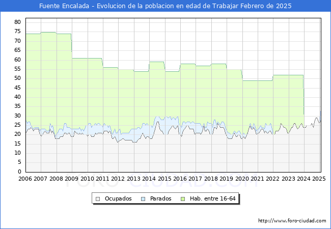Evolucin Afiliados a la Seguridad Social, parados y poblacin en edad de trabajar para el Municipio de Fuente Encalada hasta Febrero del 2025.