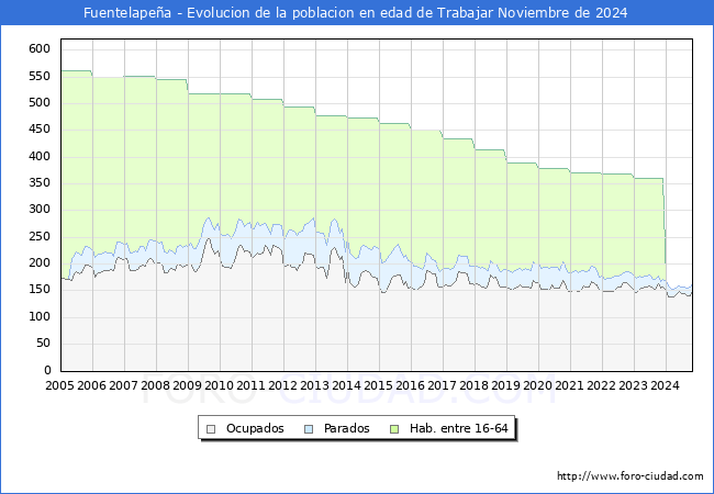 Evolucin Afiliados a la Seguridad Social, parados y poblacin en edad de trabajar para el Municipio de Fuentelapea hasta Noviembre del 2024.