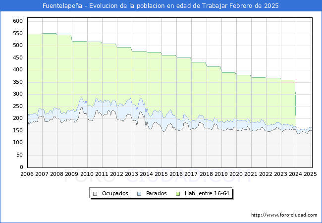 Evolucin Afiliados a la Seguridad Social, parados y poblacin en edad de trabajar para el Municipio de Fuentelapea hasta Febrero del 2025.