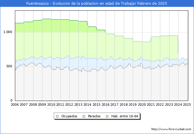 Evolucin Afiliados a la Seguridad Social, parados y poblacin en edad de trabajar para el Municipio de Fuentesaco hasta Febrero del 2025.