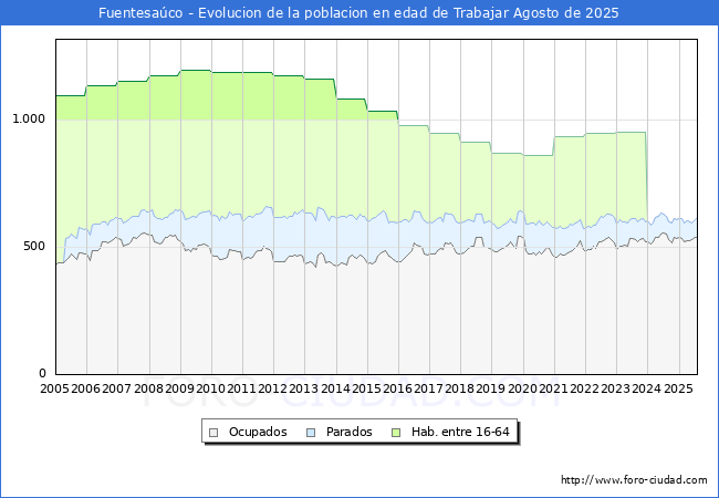 Evoluci�n Afiliados a la Seguridad Social, parados y poblaci�n en edad de trabajar para el Municipio de Fuentesa�co hasta Agosto del 2025.