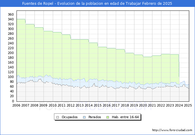 Evolucin Afiliados a la Seguridad Social, parados y poblacin en edad de trabajar para el Municipio de Fuentes de Ropel hasta Febrero del 2025.