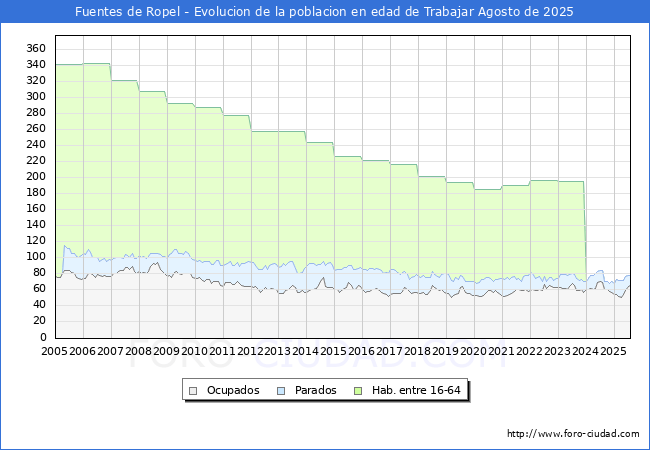 Evoluci�n Afiliados a la Seguridad Social, parados y poblaci�n en edad de trabajar para el Municipio de Fuentes de Ropel hasta Agosto del 2025.