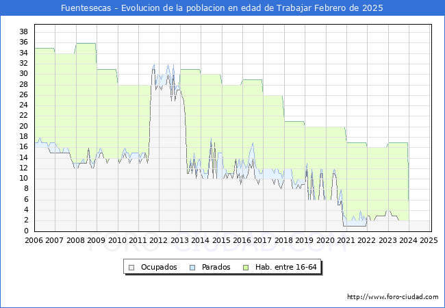 Evolucin Afiliados a la Seguridad Social, parados y poblacin en edad de trabajar para el Municipio de Fuentesecas hasta Febrero del 2025.