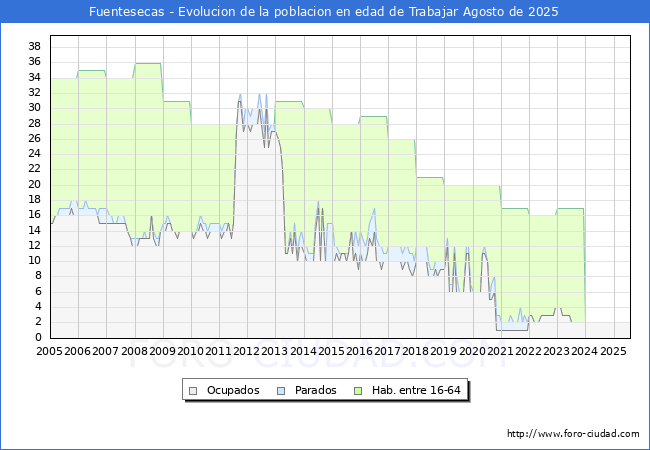 Evolucin Afiliados a la Seguridad Social, parados y poblacin en edad de trabajar para el Municipio de Fuentesecas hasta Agosto del 2025.