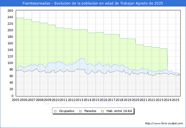 Evolucin Afiliados a la Seguridad Social, parados y poblacin en edad de trabajar para el Municipio de Fuentespreadas hasta Agosto del 2025.