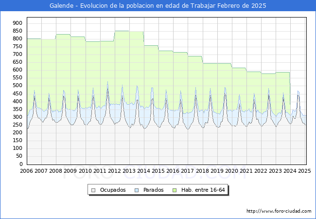 Evolucin Afiliados a la Seguridad Social, parados y poblacin en edad de trabajar para el Municipio de Galende hasta Febrero del 2025.