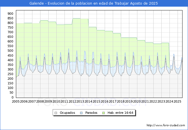 Evolucin Afiliados a la Seguridad Social, parados y poblacin en edad de trabajar para el Municipio de Galende hasta Agosto del 2025.