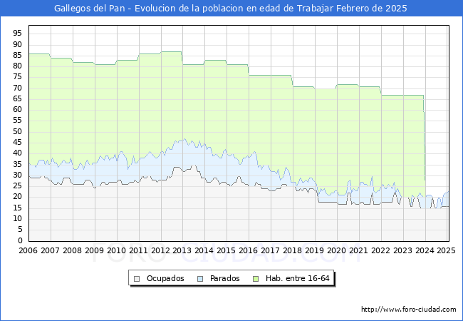 Evolucin Afiliados a la Seguridad Social, parados y poblacin en edad de trabajar para el Municipio de Gallegos del Pan hasta Febrero del 2025.