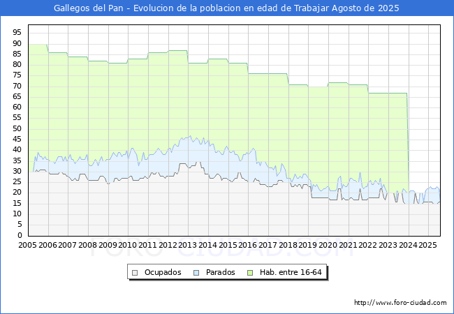 Evolucin Afiliados a la Seguridad Social, parados y poblacin en edad de trabajar para el Municipio de Gallegos del Pan hasta Agosto del 2025.
