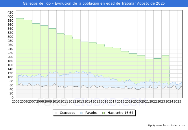 Evolucin Afiliados a la Seguridad Social, parados y poblacin en edad de trabajar para el Municipio de Gallegos del Ro hasta Agosto del 2025.