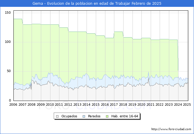 Evolucin Afiliados a la Seguridad Social, parados y poblacin en edad de trabajar para el Municipio de Gema hasta Febrero del 2025.