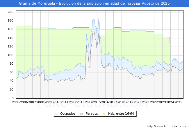 Evolucin Afiliados a la Seguridad Social, parados y poblacin en edad de trabajar para el Municipio de Granja de Moreruela hasta Agosto del 2025.