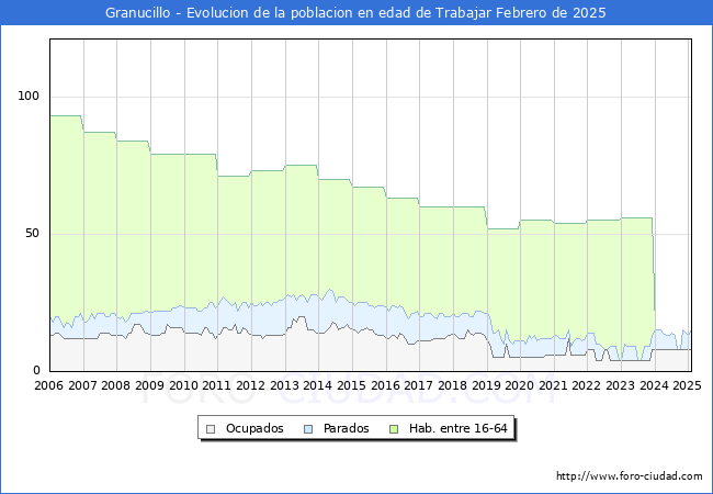 Evolucin Afiliados a la Seguridad Social, parados y poblacin en edad de trabajar para el Municipio de Granucillo hasta Febrero del 2025.