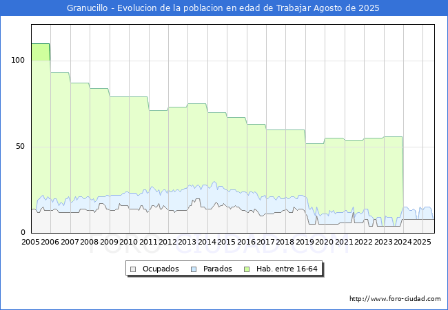 Evoluci�n Afiliados a la Seguridad Social, parados y poblaci�n en edad de trabajar para el Municipio de Granucillo hasta Agosto del 2025.