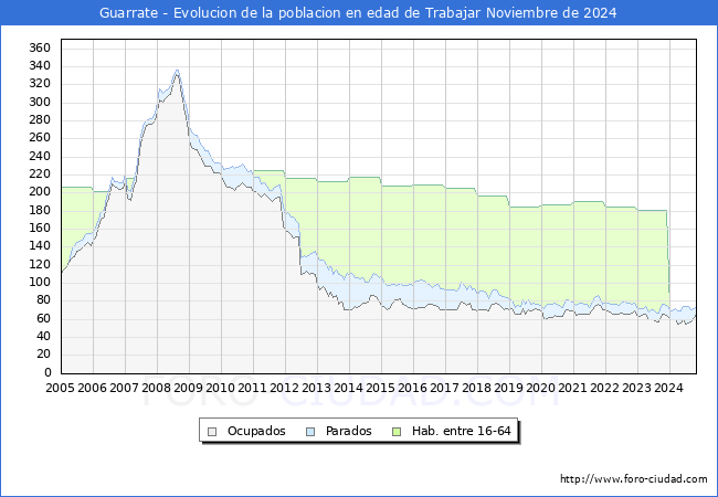 Evolucin Afiliados a la Seguridad Social, parados y poblacin en edad de trabajar para el Municipio de Guarrate hasta Noviembre del 2024.