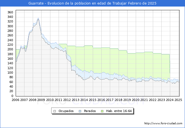 Evolucin Afiliados a la Seguridad Social, parados y poblacin en edad de trabajar para el Municipio de Guarrate hasta Febrero del 2025.