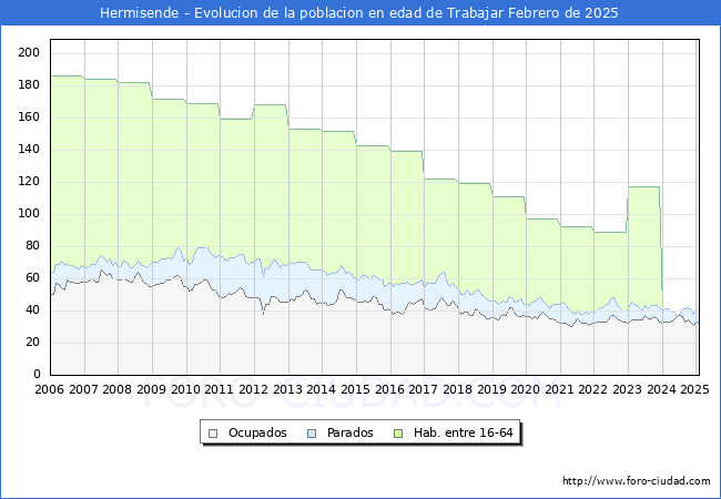 Evolucin Afiliados a la Seguridad Social, parados y poblacin en edad de trabajar para el Municipio de Hermisende hasta Febrero del 2025.
