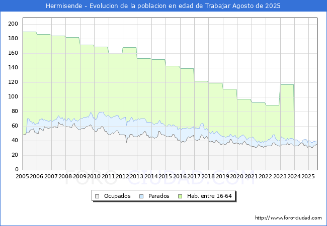 Evolucin Afiliados a la Seguridad Social, parados y poblacin en edad de trabajar para el Municipio de Hermisende hasta Agosto del 2025.