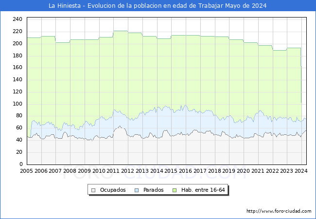 Evolucin Afiliados a la Seguridad Social, parados y poblacin en edad de trabajar para el Municipio de La Hiniesta hasta Mayo del 2024.