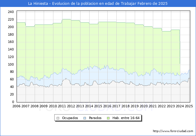 Evolucin Afiliados a la Seguridad Social, parados y poblacin en edad de trabajar para el Municipio de La Hiniesta hasta Febrero del 2025.