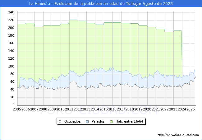 Evolucin Afiliados a la Seguridad Social, parados y poblacin en edad de trabajar para el Municipio de La Hiniesta hasta Agosto del 2025.
