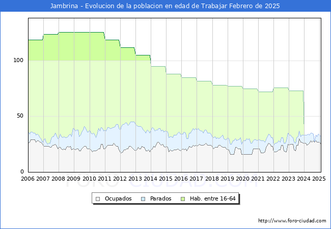 Evolucin Afiliados a la Seguridad Social, parados y poblacin en edad de trabajar para el Municipio de Jambrina hasta Febrero del 2025.