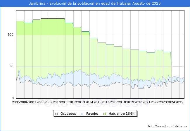 Evolucin Afiliados a la Seguridad Social, parados y poblacin en edad de trabajar para el Municipio de Jambrina hasta Agosto del 2025.