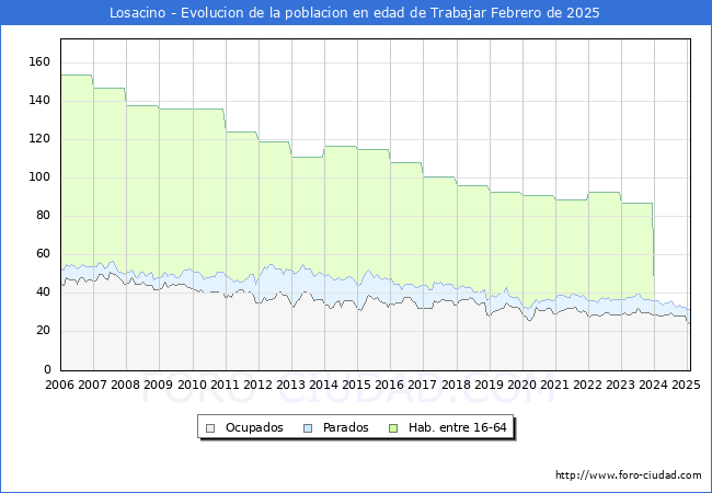 Evolucin Afiliados a la Seguridad Social, parados y poblacin en edad de trabajar para el Municipio de Losacino hasta Febrero del 2025.