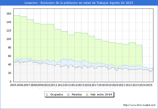 Evolucin Afiliados a la Seguridad Social, parados y poblacin en edad de trabajar para el Municipio de Losacino hasta Agosto del 2025.