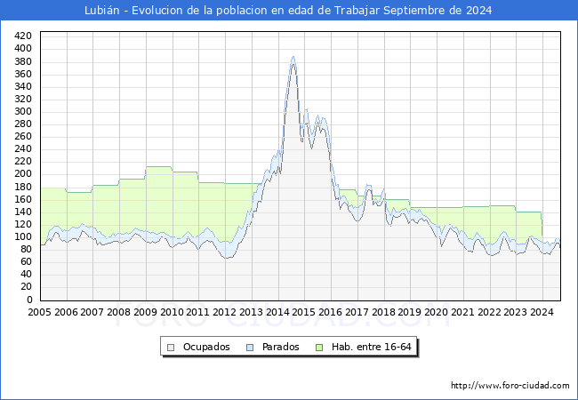 Evolucin Afiliados a la Seguridad Social, parados y poblacin en edad de trabajar para el Municipio de Lubin hasta Septiembre del 2024.