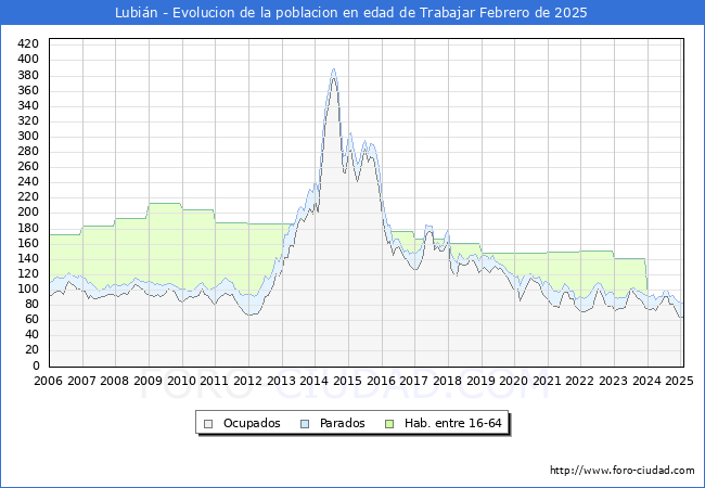 Evolucin Afiliados a la Seguridad Social, parados y poblacin en edad de trabajar para el Municipio de Lubin hasta Febrero del 2025.
