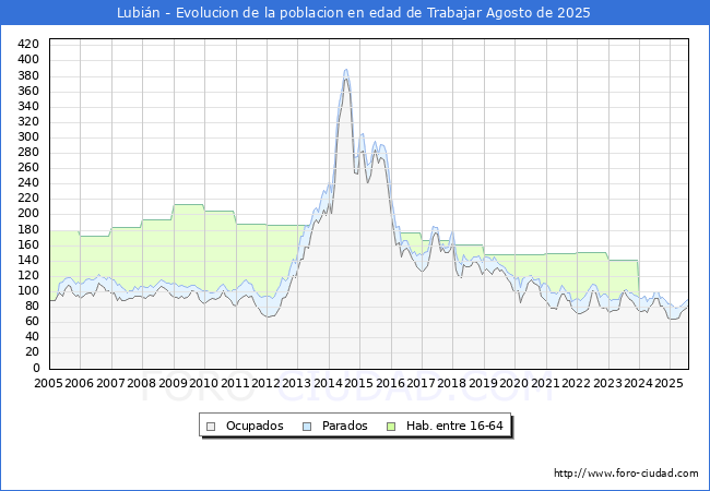 Evoluci�n Afiliados a la Seguridad Social, parados y poblaci�n en edad de trabajar para el Municipio de Lubi�n hasta Agosto del 2025.