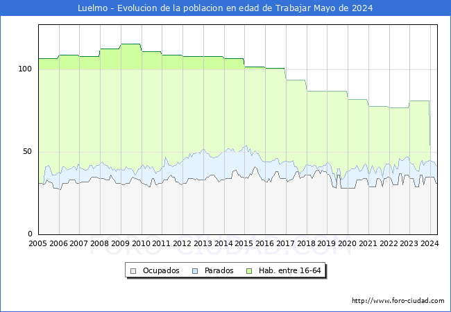 Evolucin Afiliados a la Seguridad Social, parados y poblacin en edad de trabajar para el Municipio de Luelmo hasta Mayo del 2024.